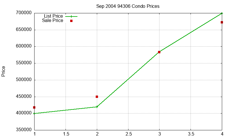 94306 Condos Just Sold 2004-09