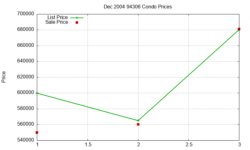 94306 Condos Just Sold 2004-12