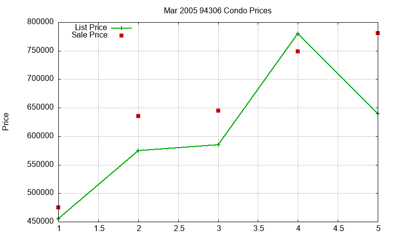 94306 Condos Just Sold 2005-03 94306 Condos Just Sold 2005-03