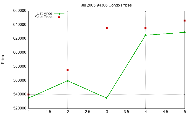 94306 Condos Just Sold 2005-07 94306 Condos Just Sold 2005-07
