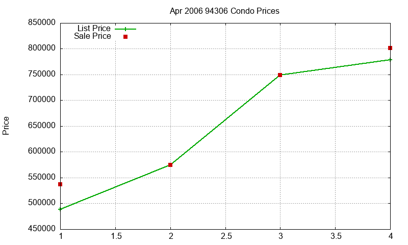 94306 Condos Just Sold 2006-04 94306 Condos Just Sold 2006-04