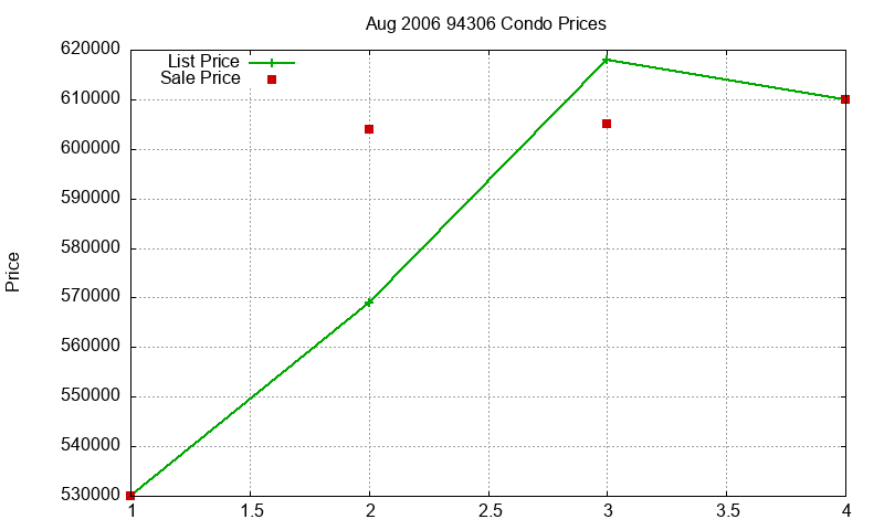 94306 Condos Just Sold 2006-08 94306 Condos Just Sold 2006-08