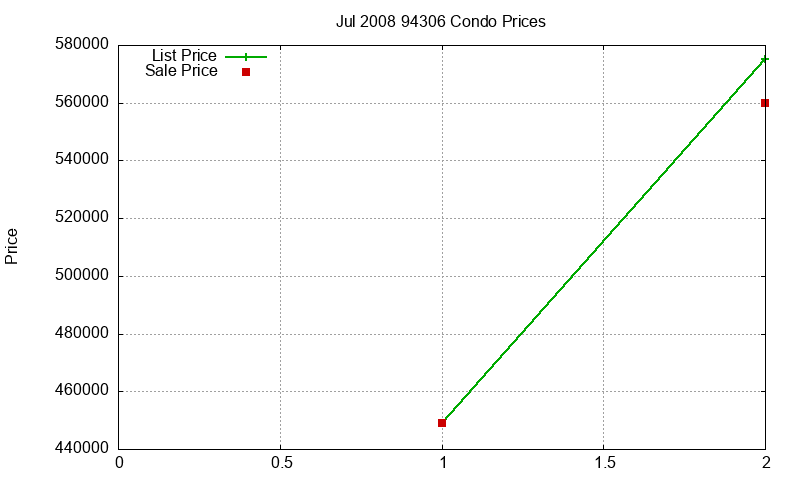 94306 Condos Just Sold 2008-07 94306 Condos Just Sold 2008-07