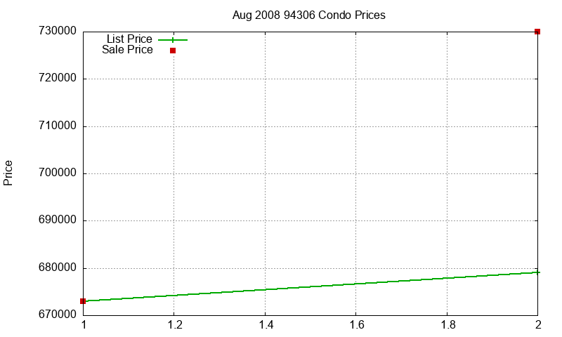 94306 Condos Just Sold 2008-08 94306 Condos Just Sold 2008-08