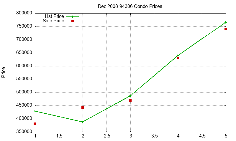 94306 Condos Just Sold 2008-12 94306 Condos Just Sold 2008-12