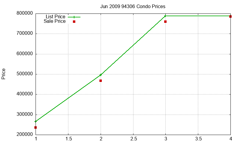 94306 Condos Just Sold 2009-06