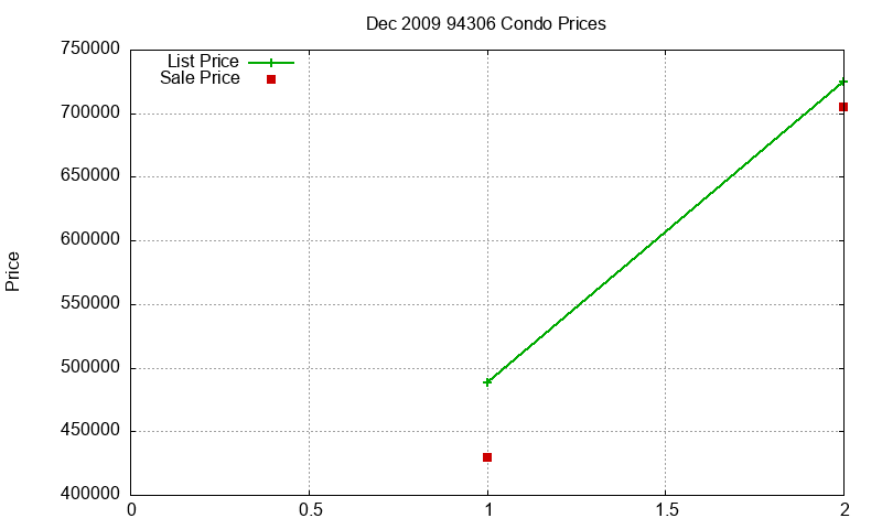 94306 Condos Just Sold 2009-12