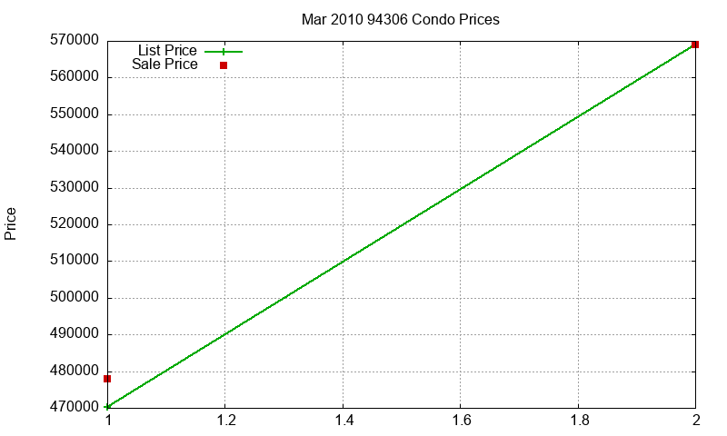 94306 Condos Just Sold 2010-03