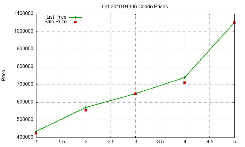 94306 Condos Just Sold 2010-10 94306 Condos Just Sold 2010-10