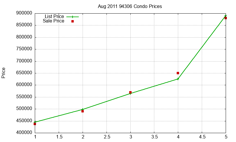 94306 Condos Just Sold 2011-08 94306 Condos Just Sold 2011-08