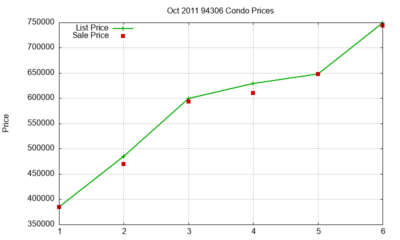 94306 Condos Just Sold 2011-10 94306 Condos Just Sold 2011-10