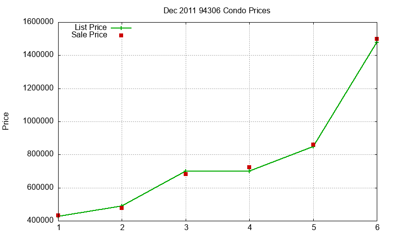 94306 Condos Just Sold 2011-12 94306 Condos Just Sold 2011-12