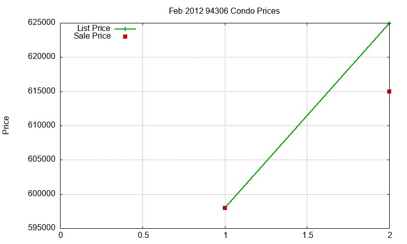 94306 Condos Just Sold 2012-02