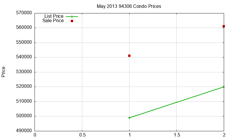 94306 Condos Just Sold 2013-05