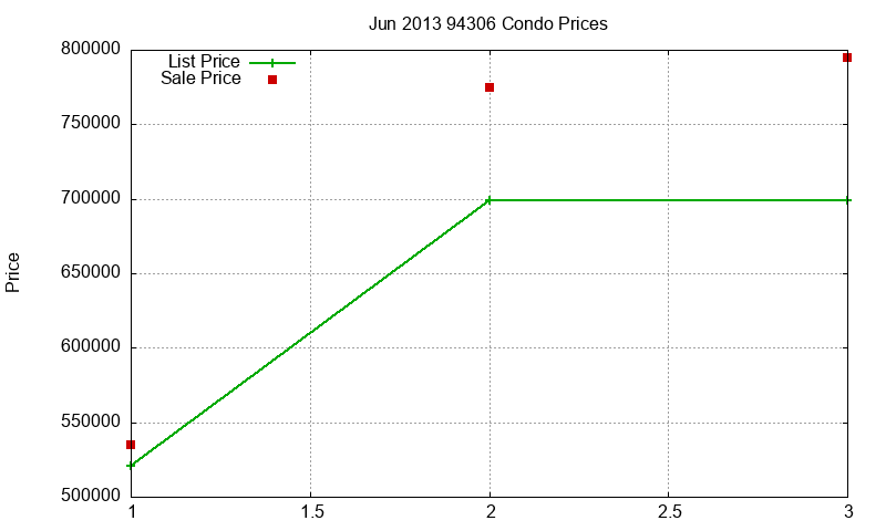 94306 Condos Just Sold 2013-06