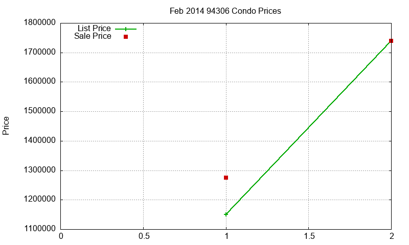 94306 Condos Just Sold 2014-02 94306 Condos Just Sold 2014-02
