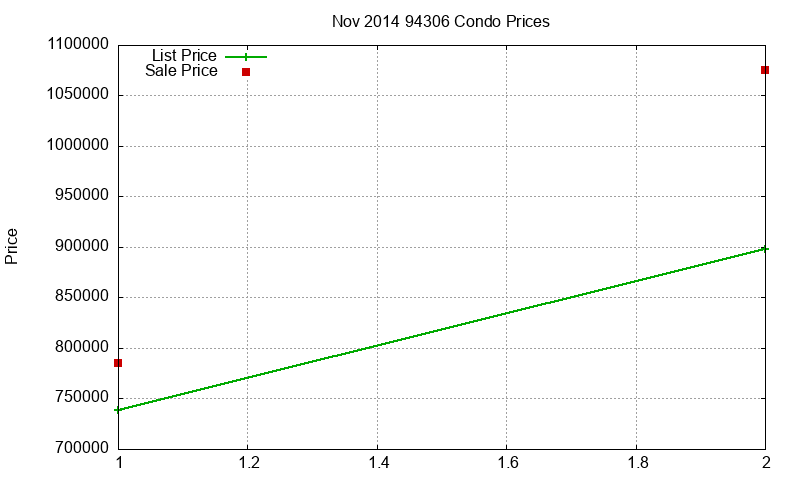 94306 Condos Just Sold 2014-11 94306 Condos Just Sold 2014-11