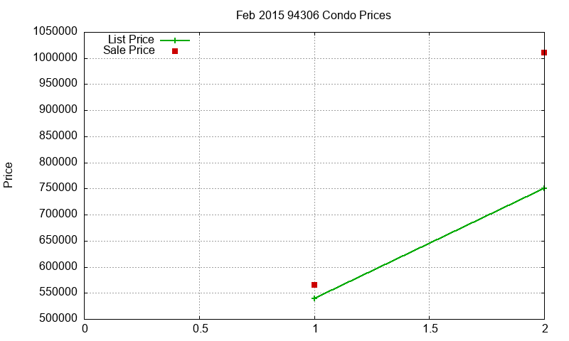 94306 Condos Just Sold 2015-02