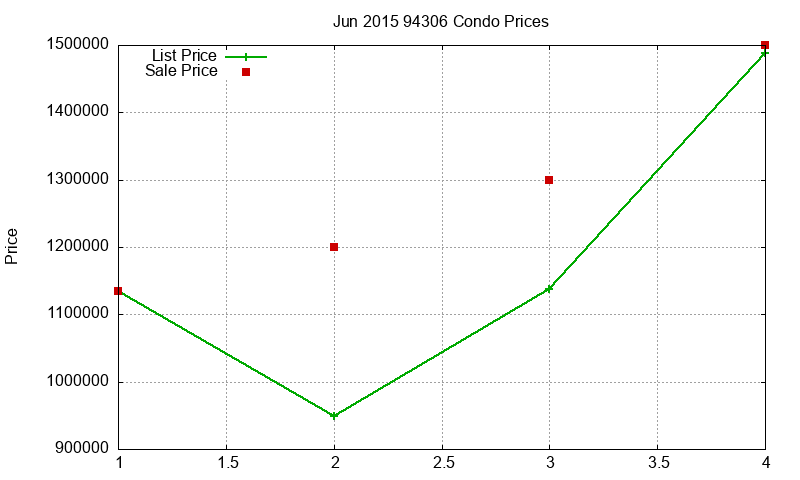 94306 Condos Just Sold 2015-06