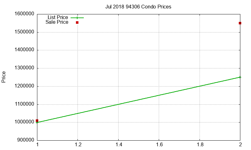 94306 Condos Just Sold 2018-07