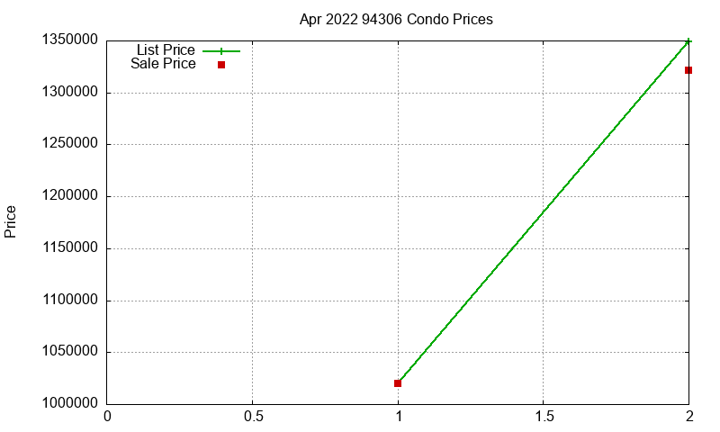 94306 Condos Just Sold 2022-04 94306 Condos Just Sold 2022-04