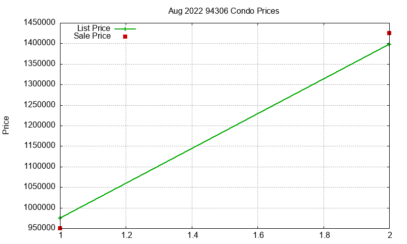 94306 Condos Just Sold 2022-08 94306 Condos Just Sold 2022-08