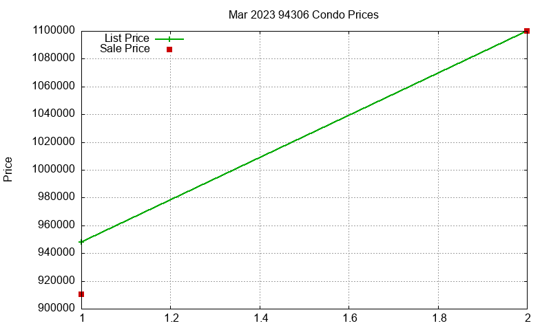 94306 Condos Just Sold 2023-03 94306 Condos Just Sold 2023-03