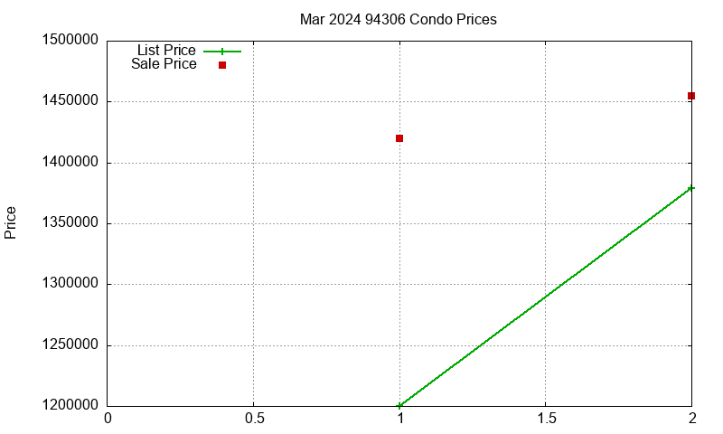 94306 Condos Just Sold 2024-03 94306 Condos Just Sold 2024-03