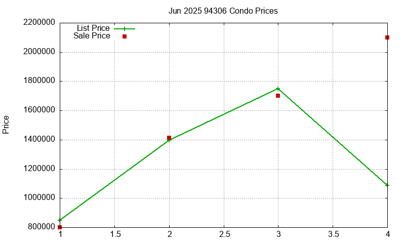 94306 Condos Just Sold 2025-06