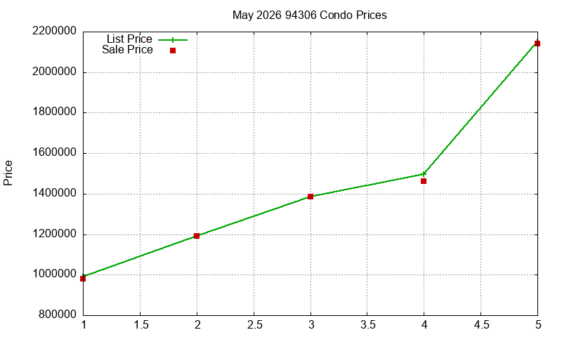 94306 Condos Just Sold 2026-05