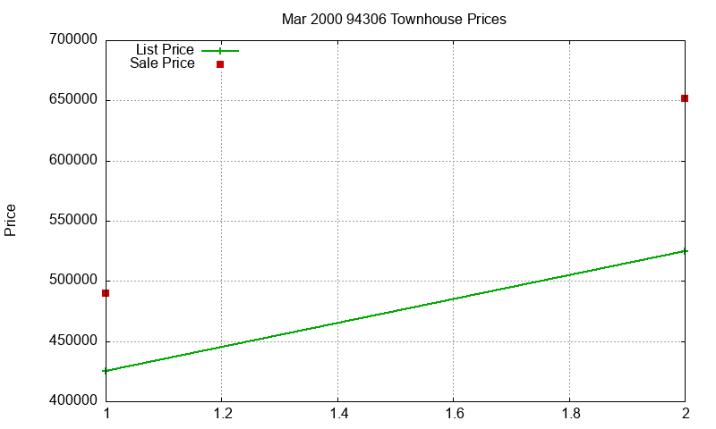 94306 Townhouses Just Sold 2000-03 94306 Townhouses Just Sold 2000-03