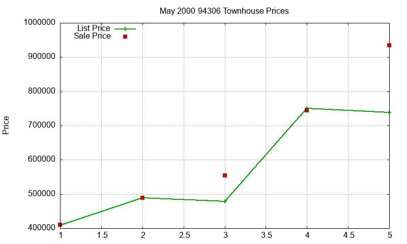 94306 Townhouses Just Sold 2000-05 94306 Townhouses Just Sold 2000-05