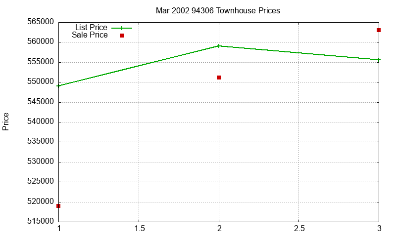 94306 Townhouses Just Sold 2002-03