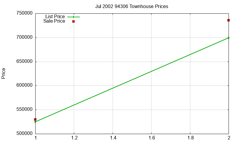 94306 Townhouses Just Sold 2002-07