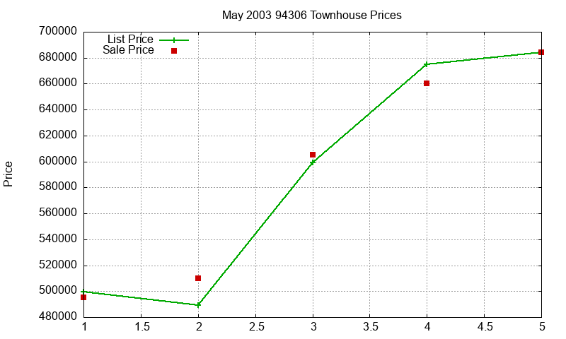94306 Townhouses Just Sold 2003-05 94306 Townhouses Just Sold 2003-05