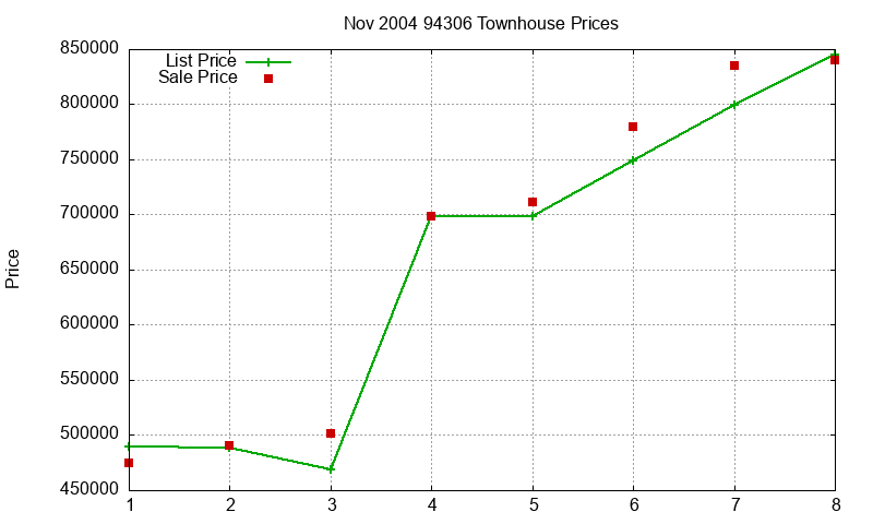 94306 Townhouses Just Sold 2004-11 94306 Townhouses Just Sold 2004-11
