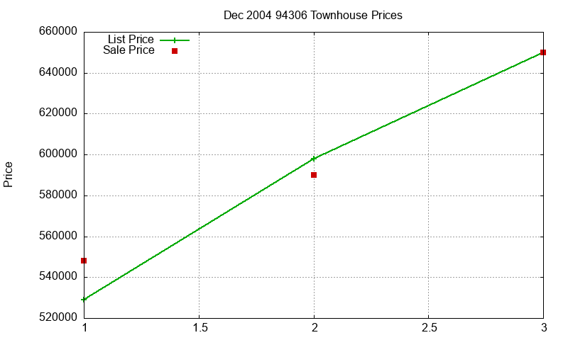 94306 Townhouses Just Sold 2004-12