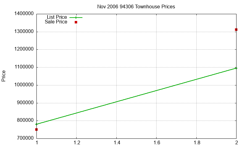 94306 Townhouses Just Sold 2006-11