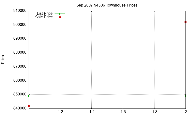 94306 Townhouses Just Sold 2007-09