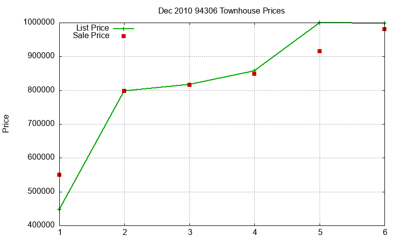 94306 Townhouses Just Sold 2010-12 94306 Townhouses Just Sold 2010-12