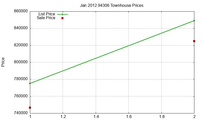 94306 Townhouses Just Sold 2012-01