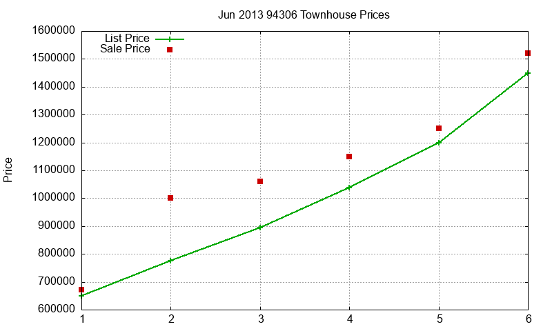 94306 Townhouses Just Sold 2013-06