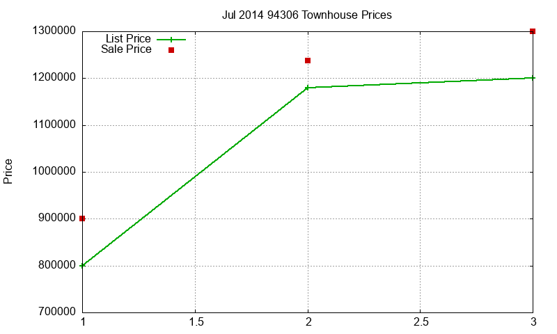 94306 Townhouses Just Sold 2014-07 94306 Townhouses Just Sold 2014-07