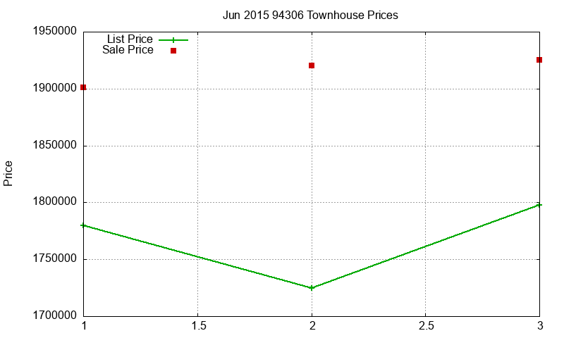 94306 Townhouses Just Sold 2015-06