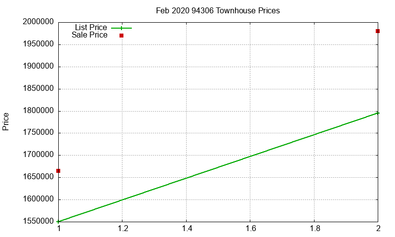 94306 Townhouses Just Sold 2020-02 94306 Townhouses Just Sold 2020-02