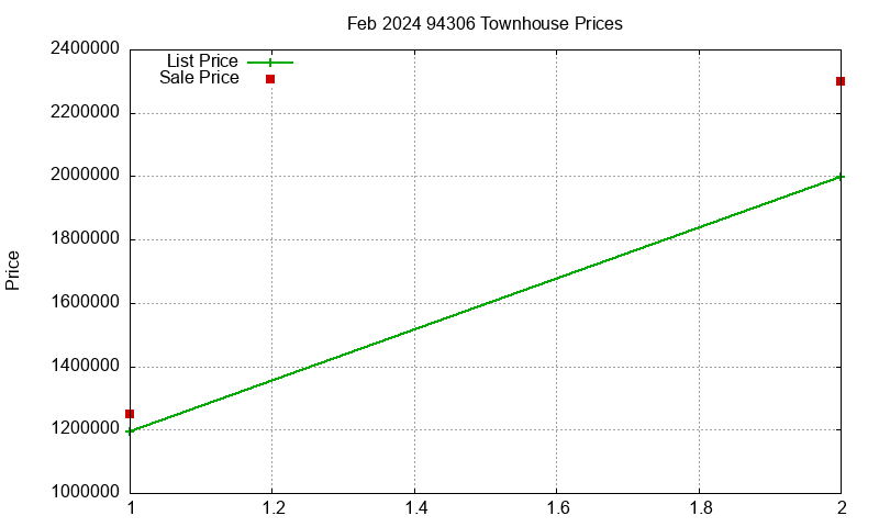 94306 Townhouses Just Sold 2024-02