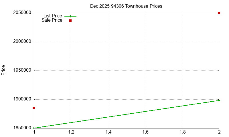 94306 Townhouses Just Sold 2025-12