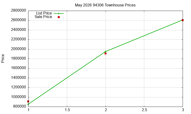 94306 Townhouses Just Sold 2026-05