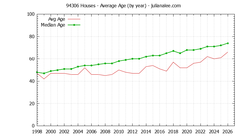 Graph of the Yearly Average Age of 94306 Houses Sold - 94306 Real Estate Trends