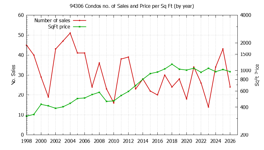Graph of the Yearly Number of 94306 Condos Sold - 94306 Real Estate Trends